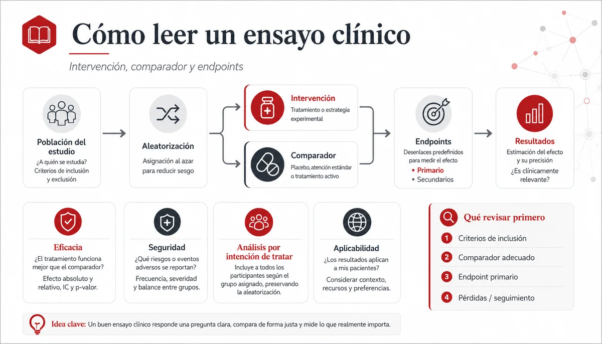 Esquema del flujo de un ensayo clínico aleatorizado