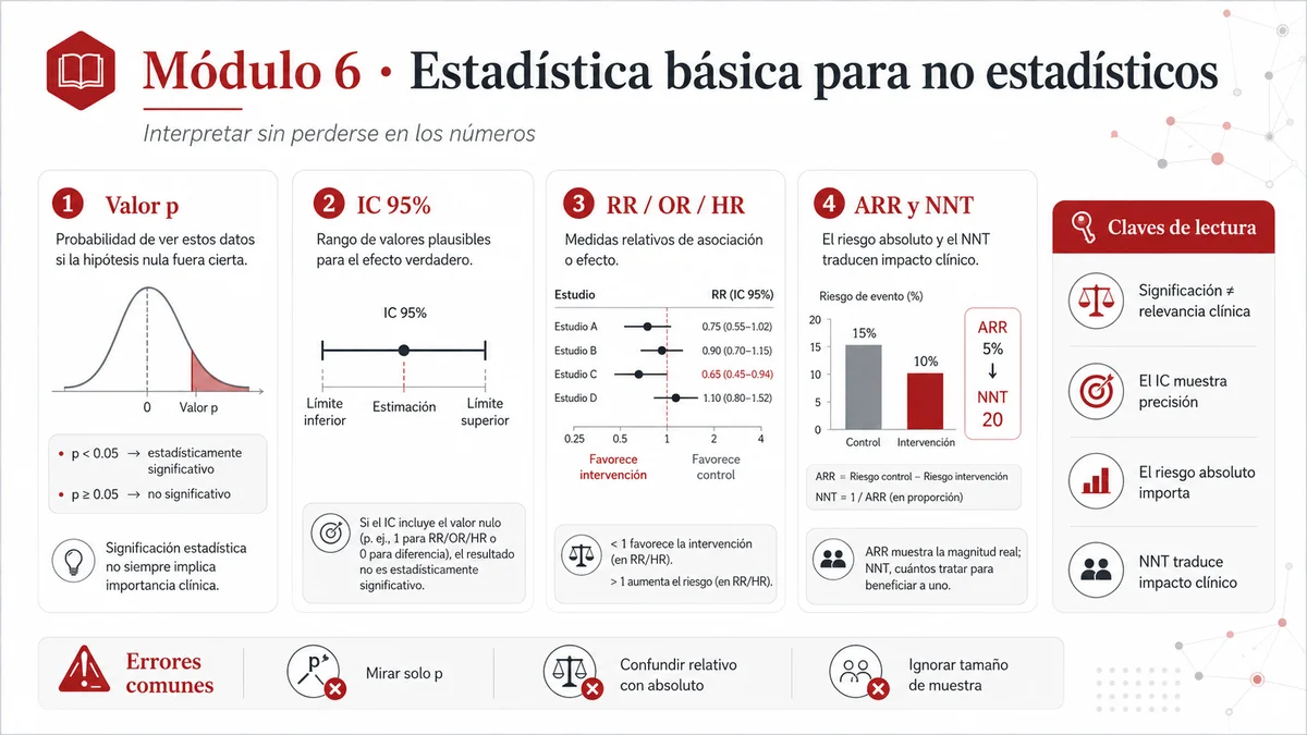 Infografía explicativa de conceptos estadísticos básicos como valor p e intervalos de confianza.