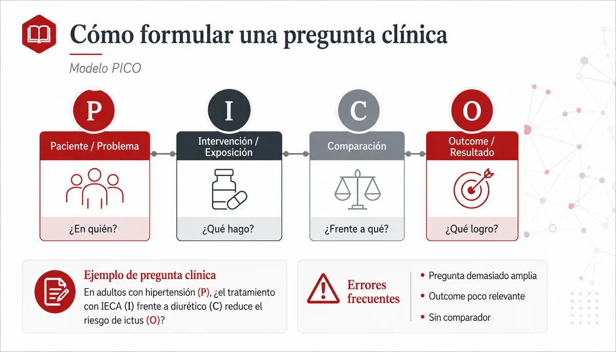 Infografía del modelo PICO para preguntas clínicas
