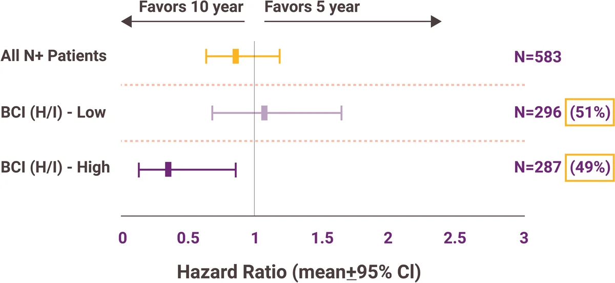Gráfico de Hazard Ratio para la supervivencia